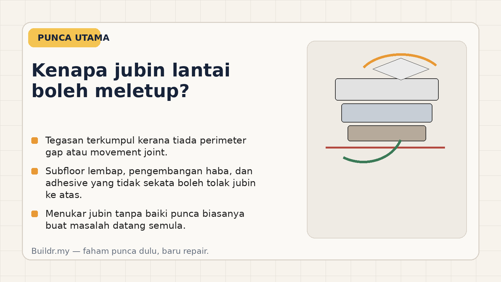 Ilustrasi lapisan lantai yang menerangkan punca jubin lantai meletup