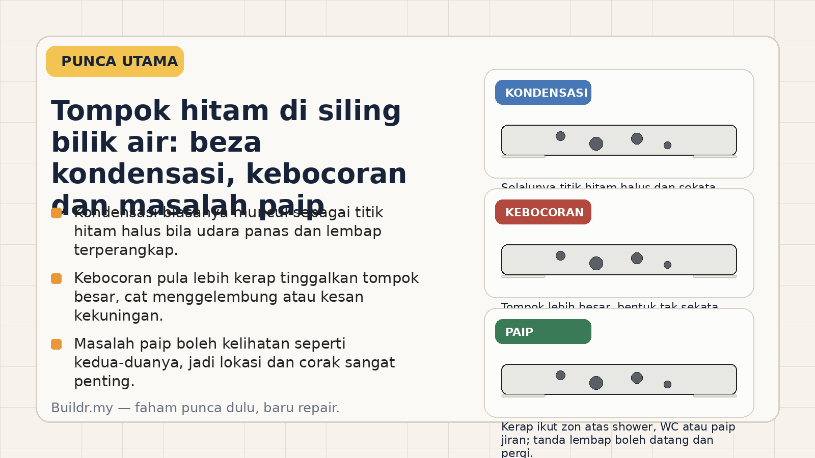 Kad editorial yang menerangkan beza kondensasi, kebocoran dan masalah paip pada siling bilik air