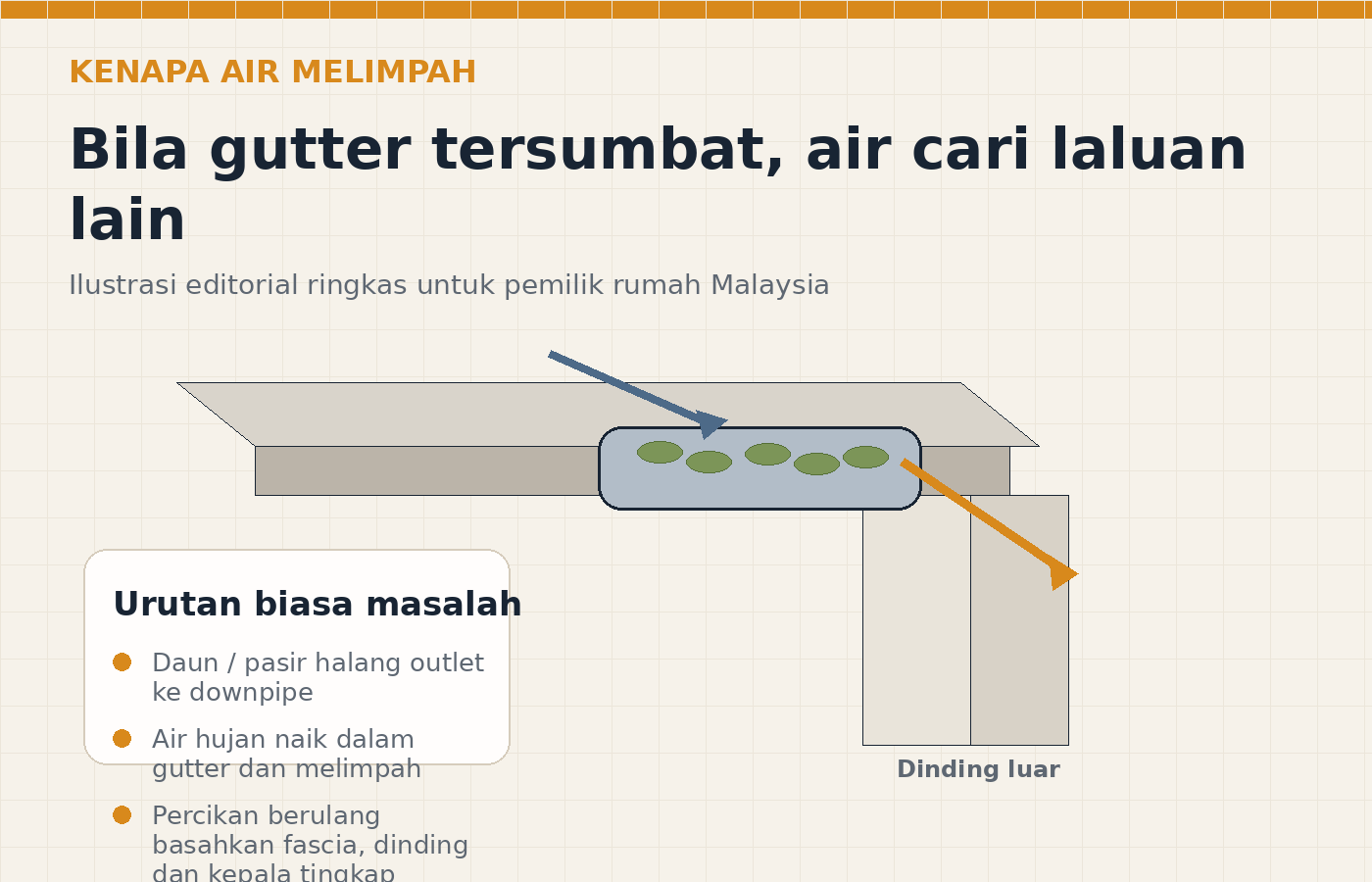 Ilustrasi aliran air apabila gutter rumah tersumbat dan melimpah ke dinding luar